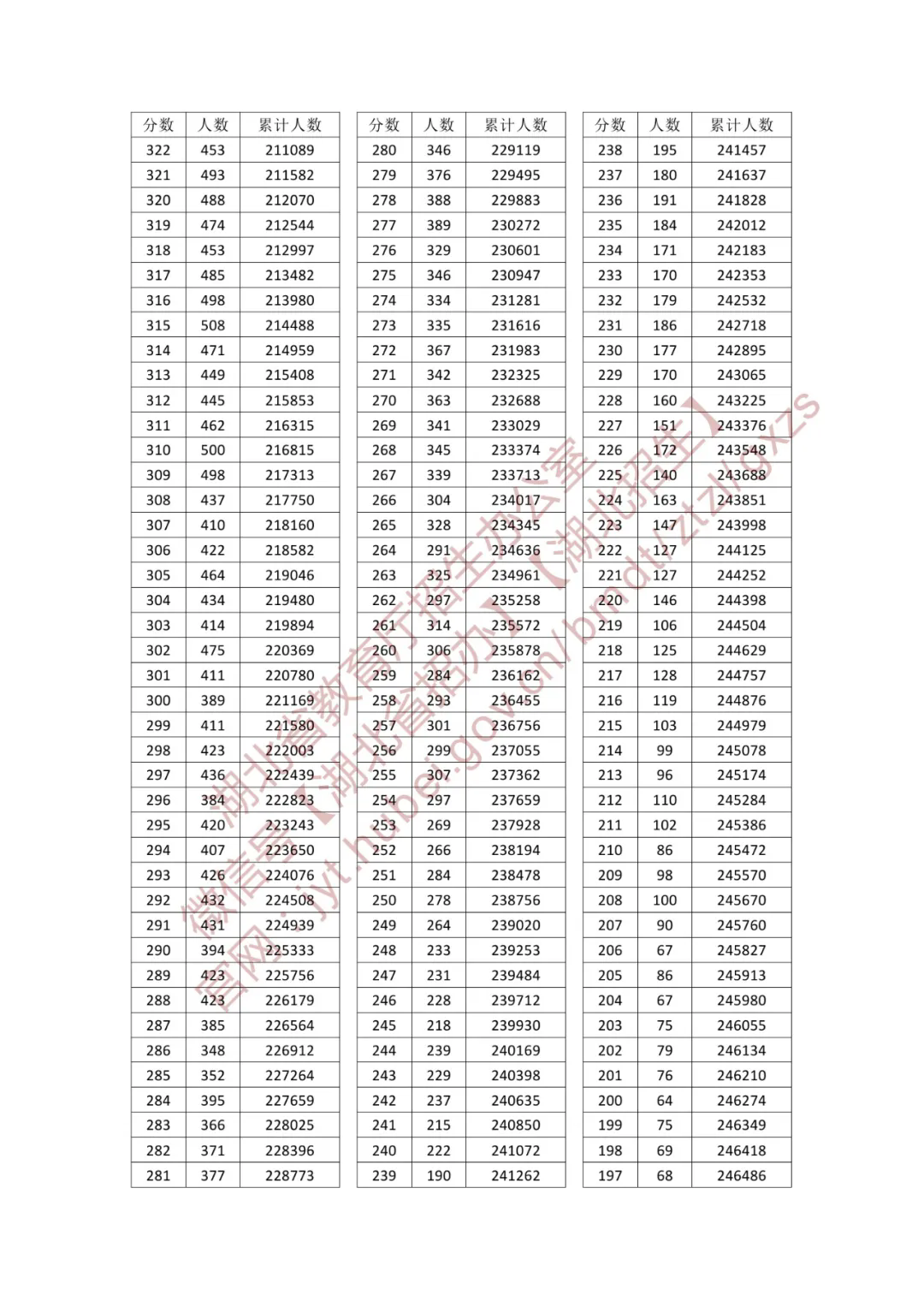 2025湖北高考一分一段表（物理类）