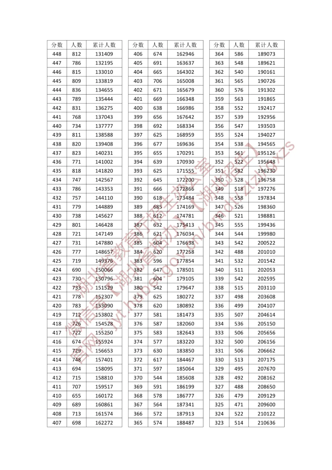 2025湖北高考一分一段表（物理类）