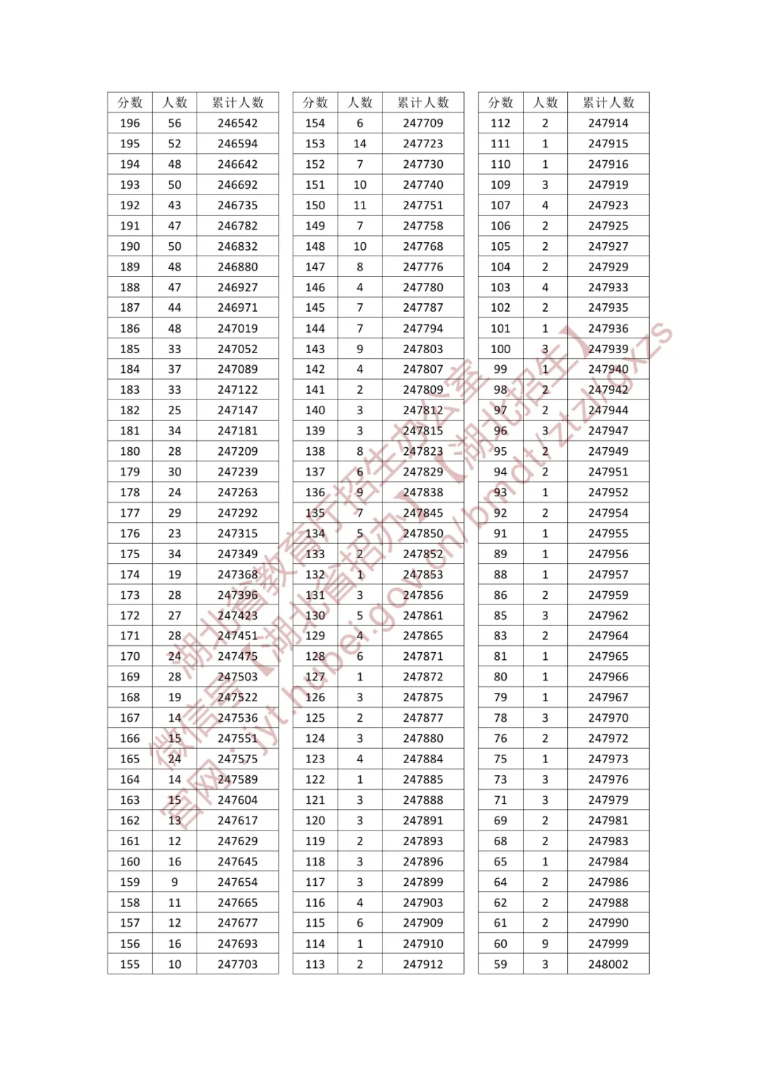 2025湖北高考一分一段表（物理类）