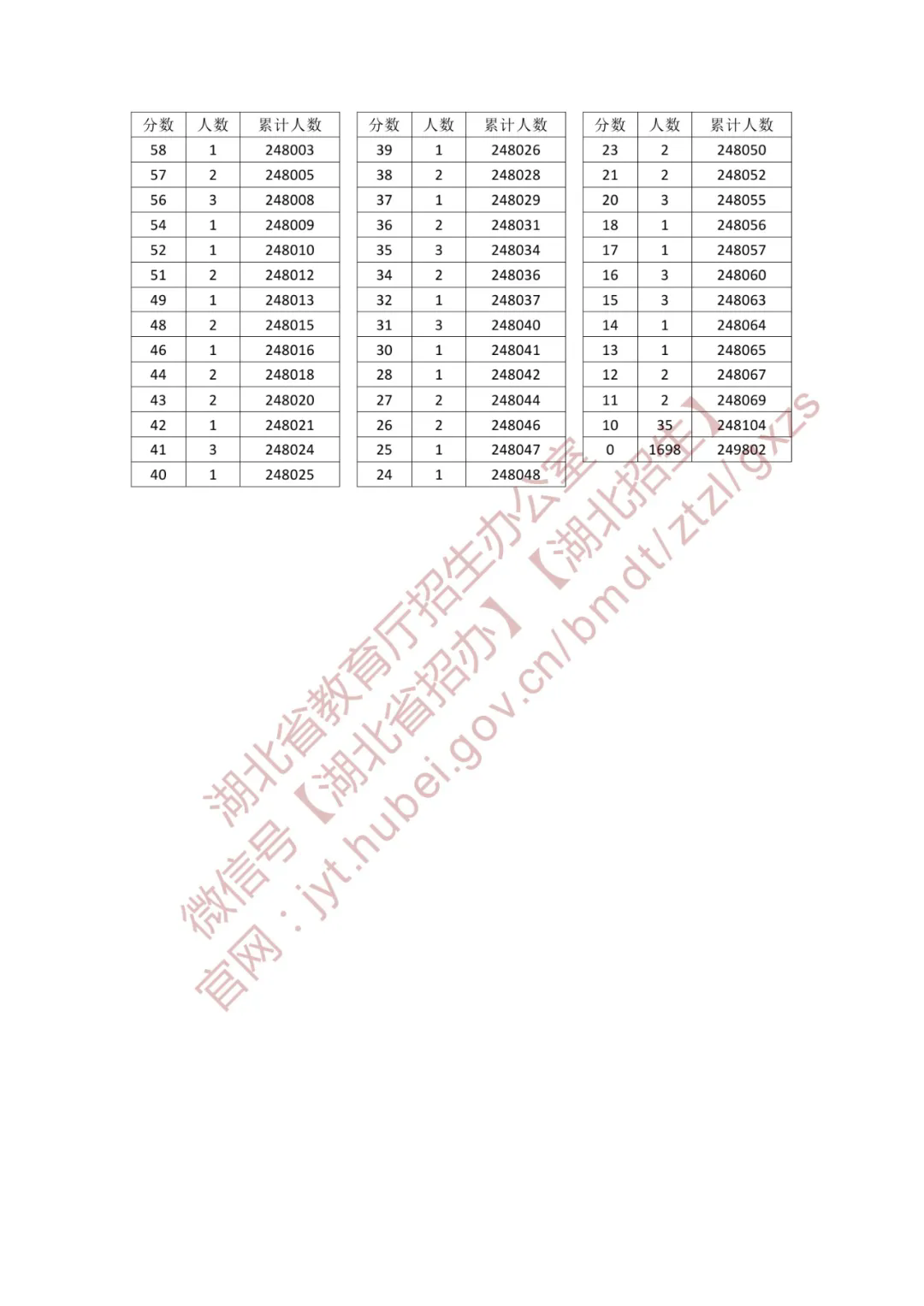 2025湖北高考一分一段表（物理类）