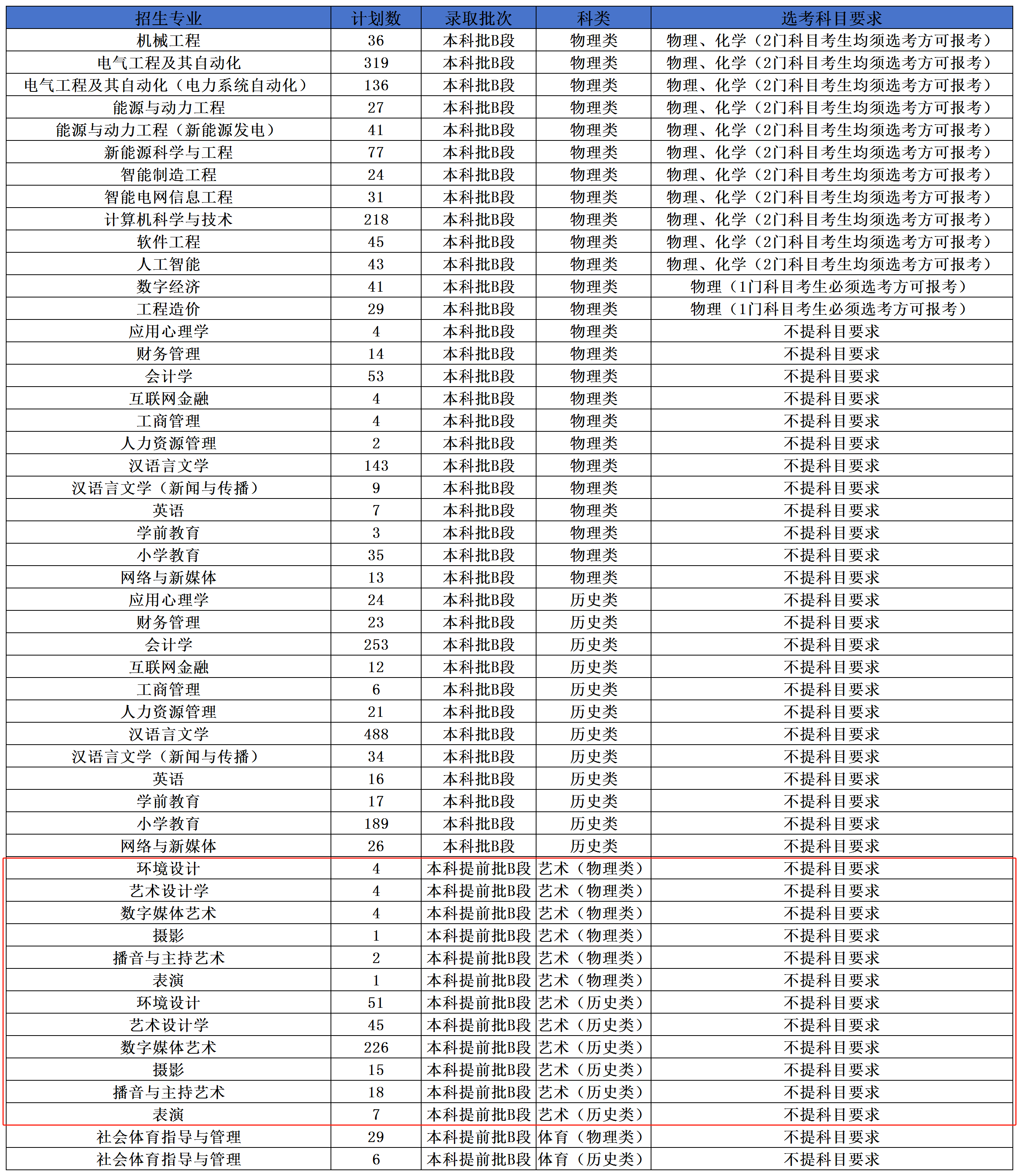 2025銀川科技學(xué)院藝術(shù)類(lèi)招生計(jì)劃-各專(zhuān)業(yè)招生人數(shù)是多少