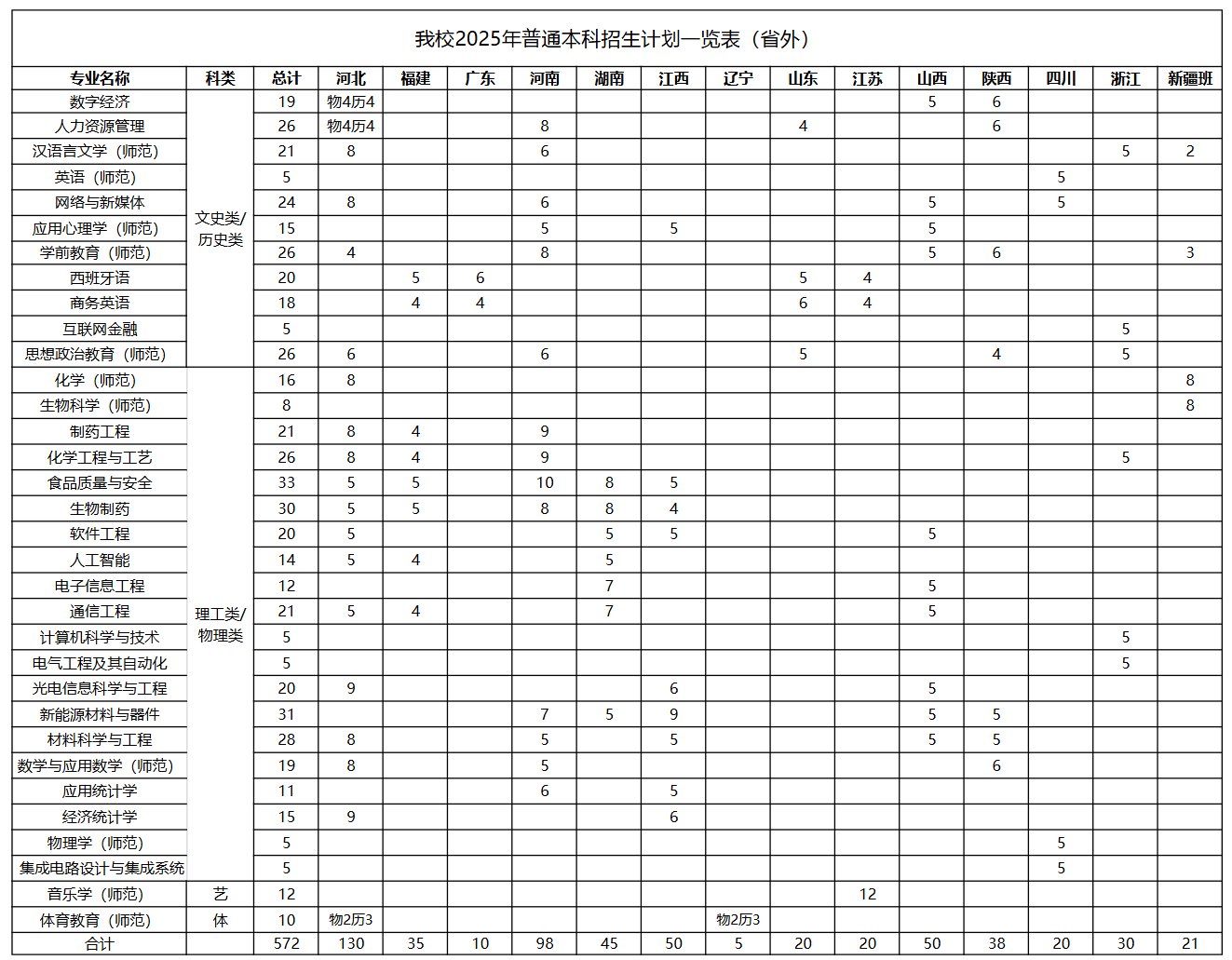 2025合肥師范學(xué)院招生計(jì)劃-各專業(yè)招生人數(shù)是多少