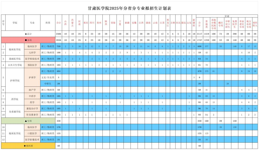 2025甘肅醫(yī)學(xué)院招生計(jì)劃-各專業(yè)招生人數(shù)是多少