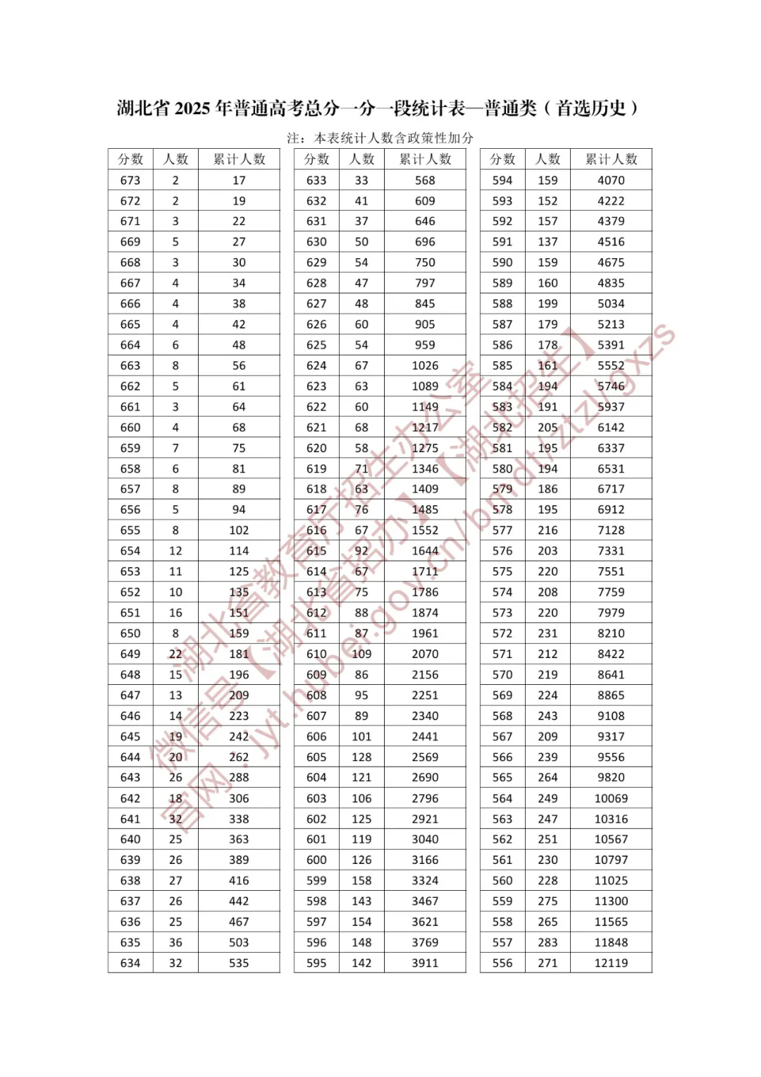 2025湖北高考一分一段表（历史类）