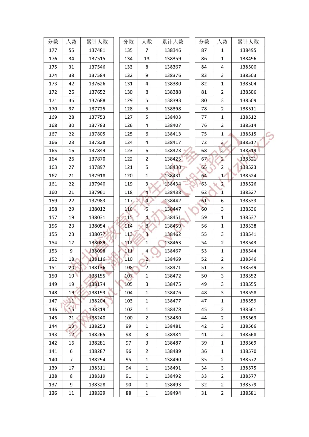 2025湖北高考一分一段表（历史类）