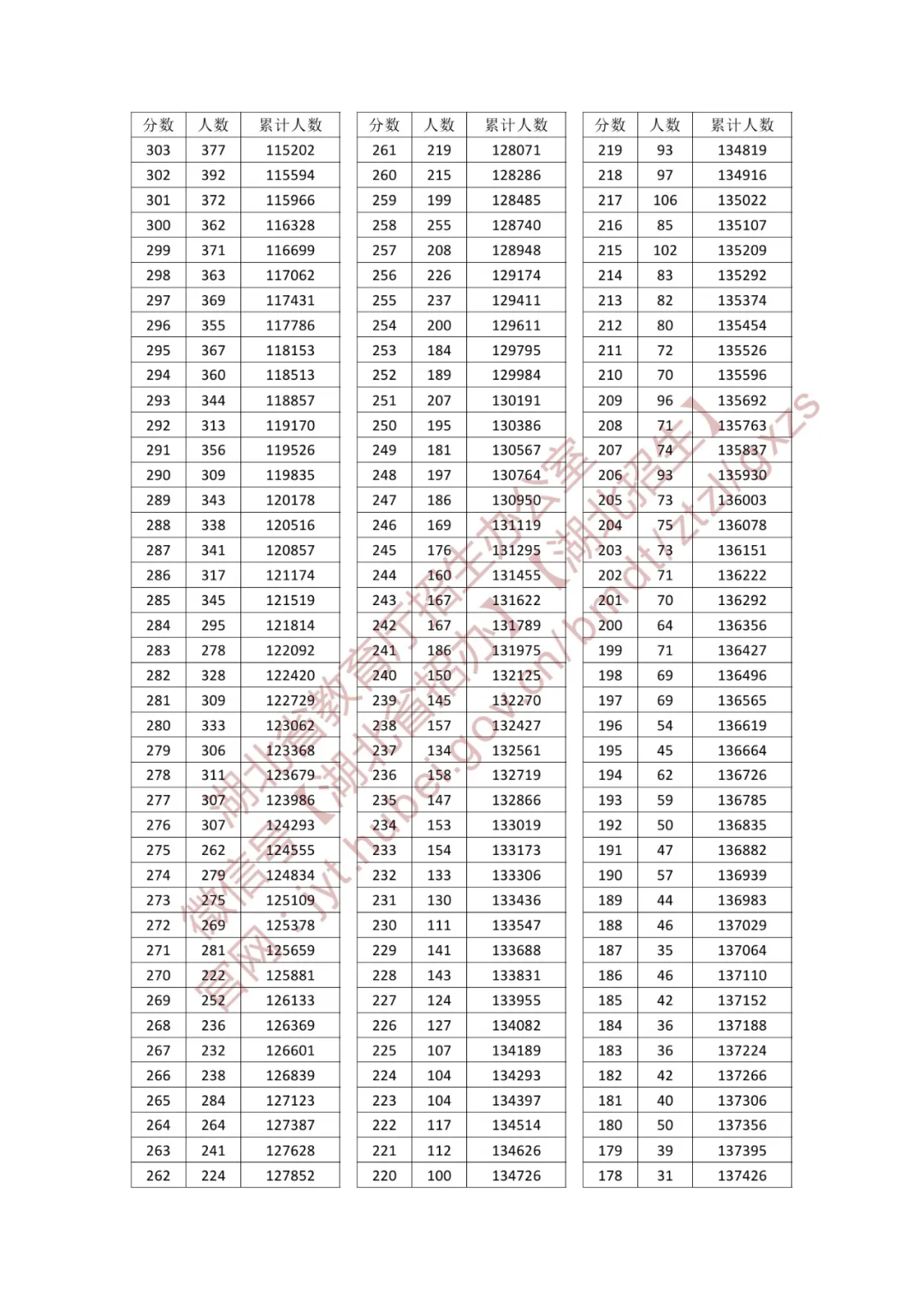 2025湖北高考一分一段表（历史类）