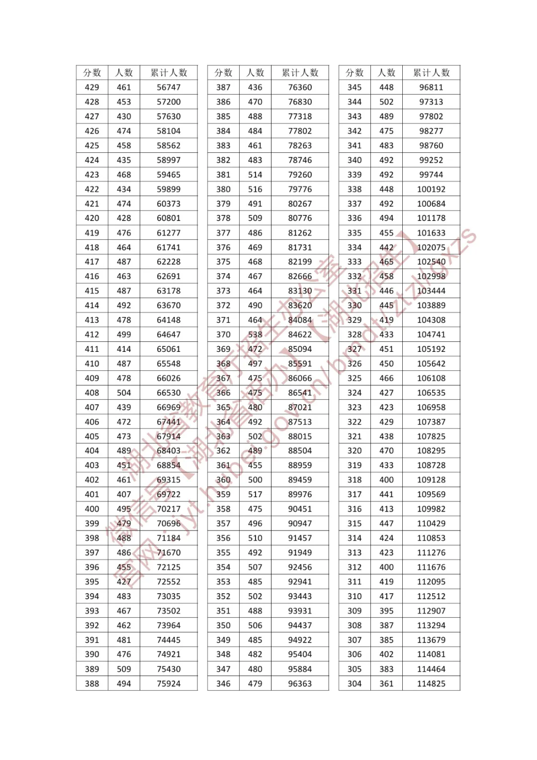 2025湖北高考一分一段表（历史类）