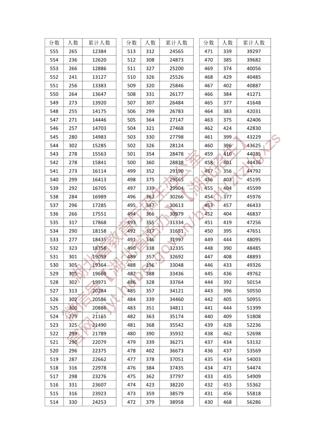 2025湖北高考一分一段表（历史类）