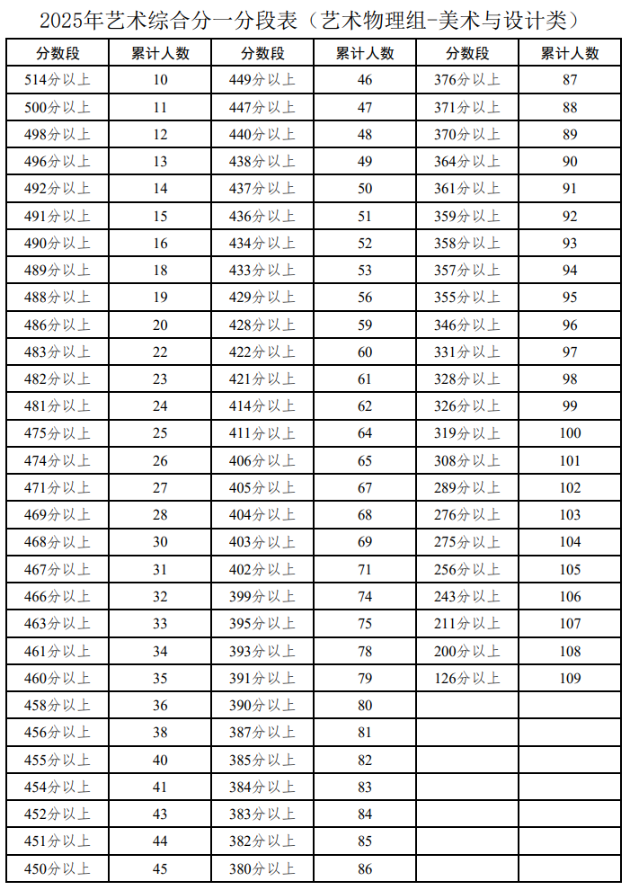 2025寧夏美術(shù)高考一分一段表（含2023-2024年）