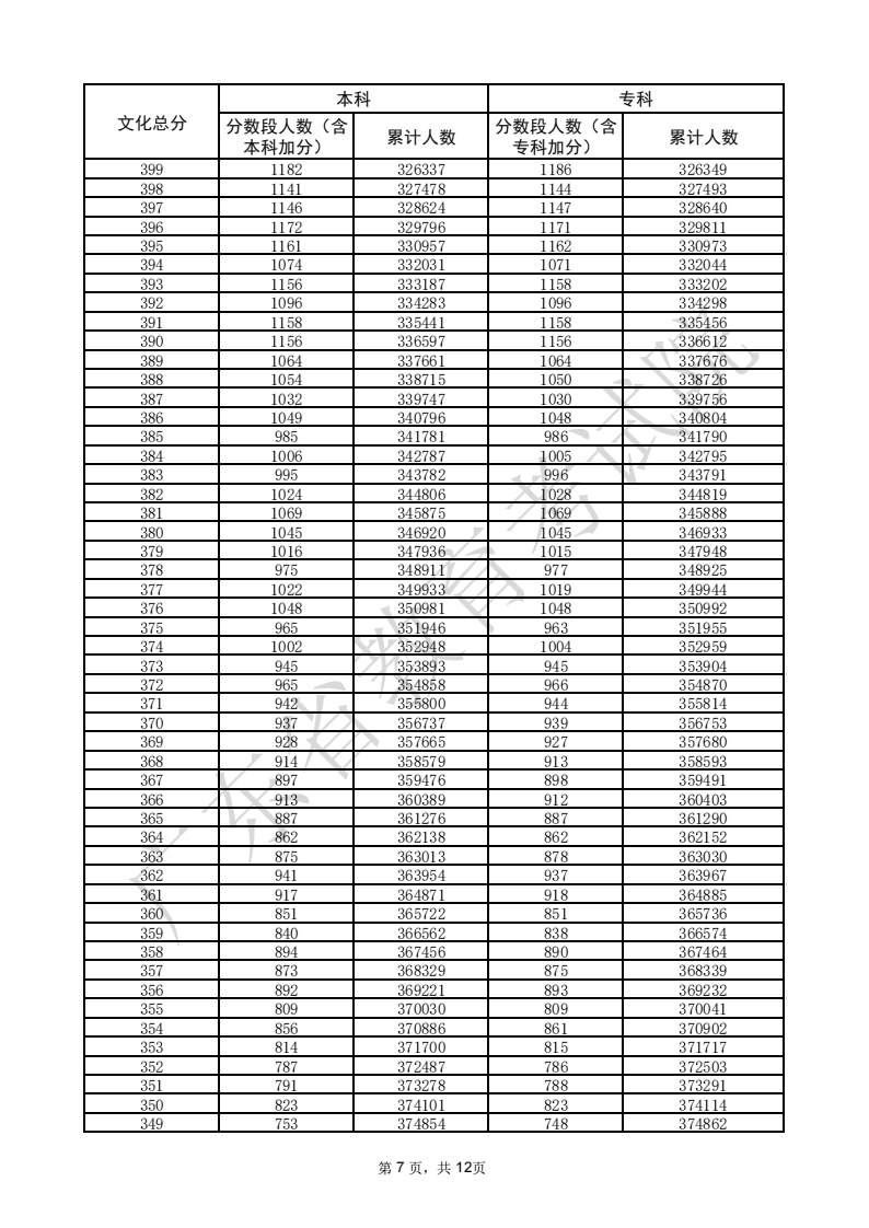 2025广东高考一分一段表（物理类）