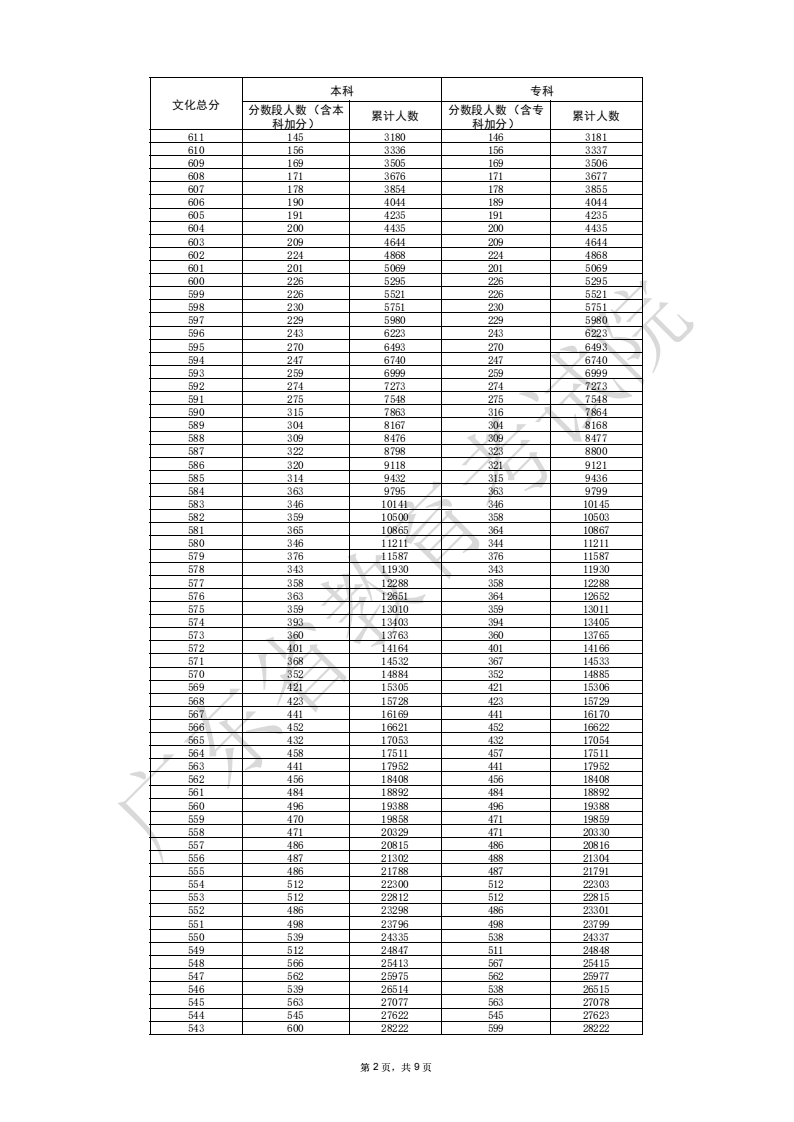 2025广东高考一分一段表（历史类）