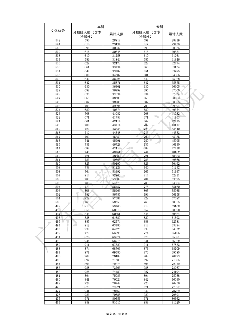 2025广东高考一分一段表（历史类）