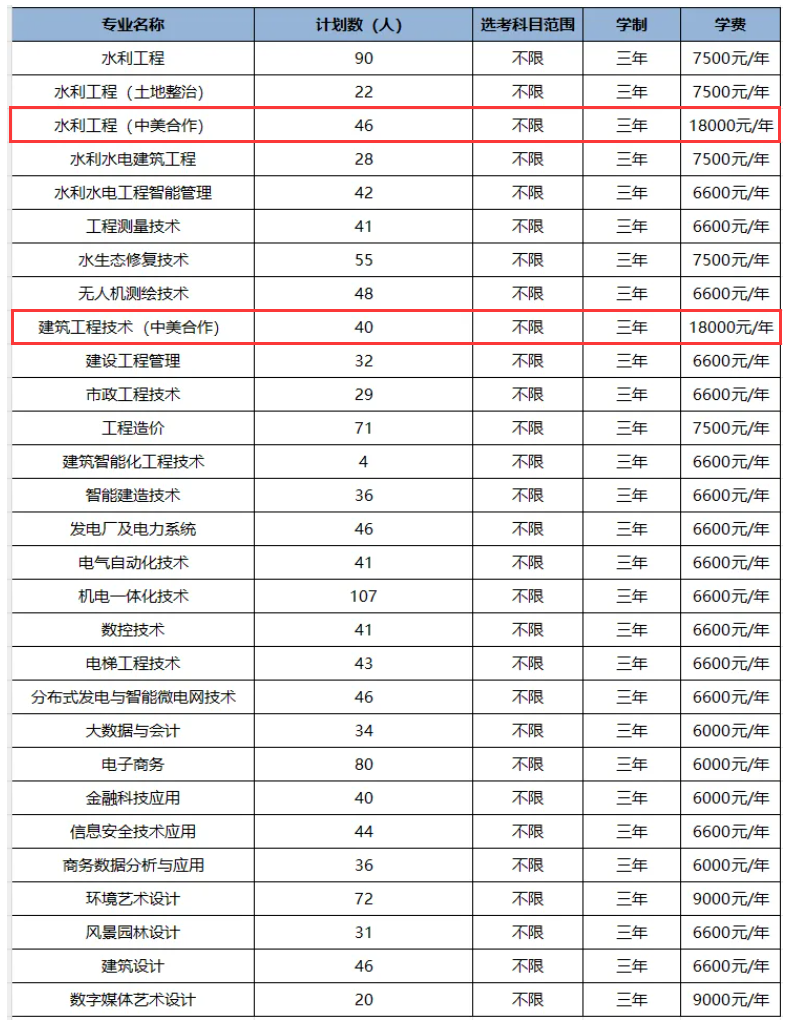 2025浙江同濟科技職業(yè)學院中外合作辦學招生計劃-各專業(yè)招生人數(shù)是多少