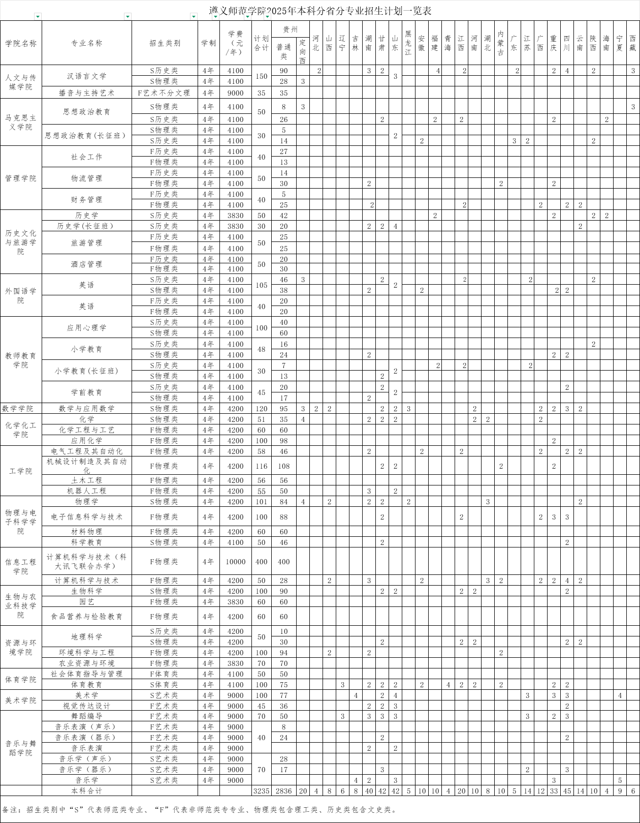 2025遵義師范學(xué)院招生計劃-各專業(yè)招生人數(shù)是多少