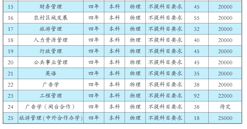 2025福建農(nóng)林大學(xué)金山學(xué)院招生計劃-各專業(yè)招生人數(shù)是多少