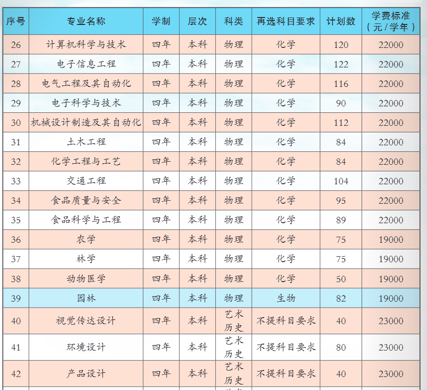 2025福建農(nóng)林大學(xué)金山學(xué)院招生計劃-各專業(yè)招生人數(shù)是多少