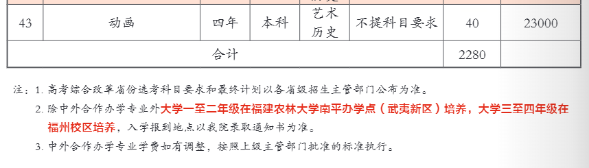 2025福建農(nóng)林大學(xué)金山學(xué)院招生計劃-各專業(yè)招生人數(shù)是多少