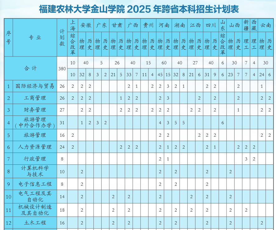 2025福建農(nóng)林大學(xué)金山學(xué)院招生計劃-各專業(yè)招生人數(shù)是多少