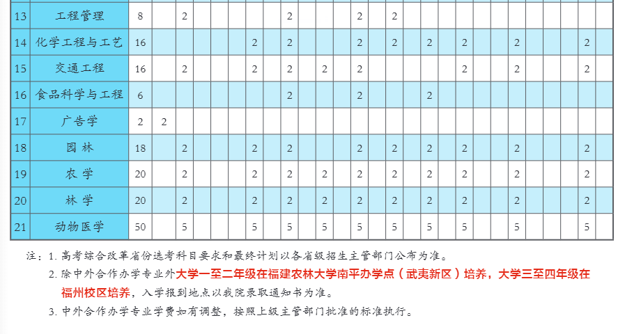 2025福建農(nóng)林大學(xué)金山學(xué)院招生計劃-各專業(yè)招生人數(shù)是多少