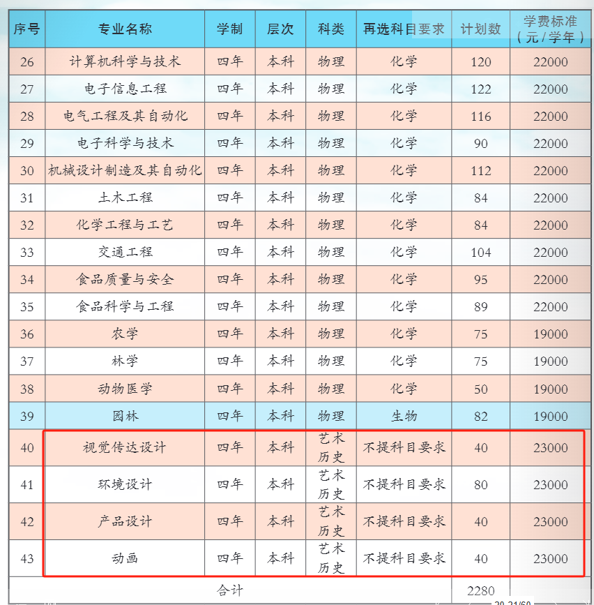 2025福建農(nóng)林大學(xué)金山學(xué)院藝術(shù)類招生計劃-各專業(yè)招生人數(shù)是多少