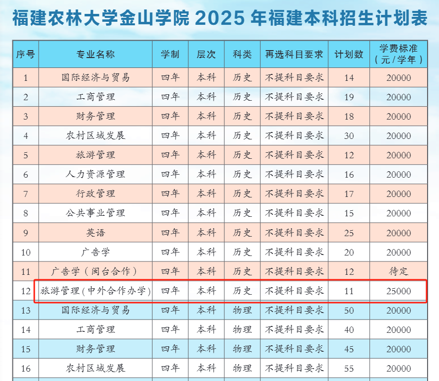 2025福建農(nóng)林大學(xué)金山學(xué)院中外合作辦學(xué)招生計(jì)劃-各專業(yè)招生人數(shù)是多少