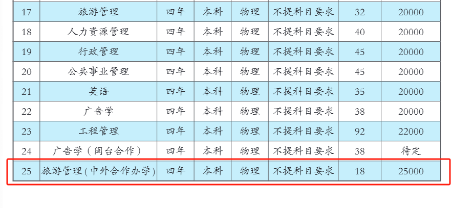 2025福建農(nóng)林大學(xué)金山學(xué)院中外合作辦學(xué)招生計(jì)劃-各專業(yè)招生人數(shù)是多少