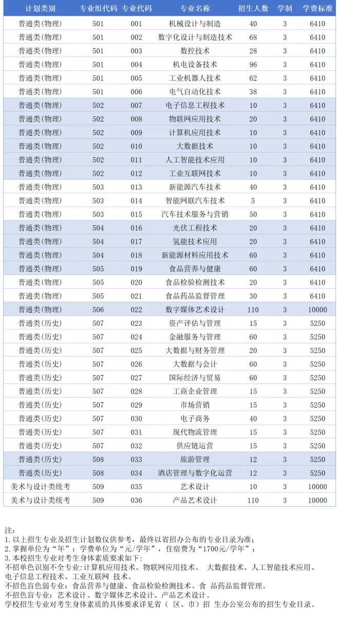 2025佛山職業(yè)技術(shù)學院招生計劃-各專業(yè)招生人數(shù)是多少