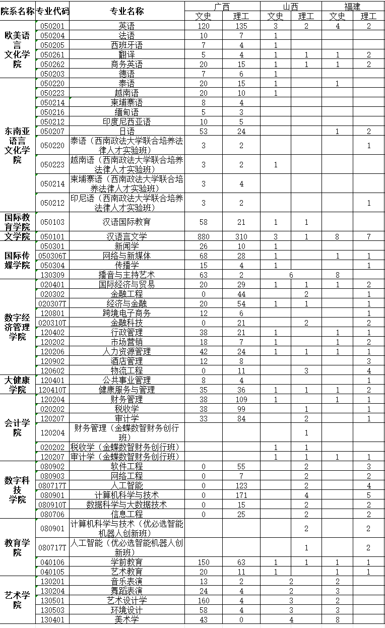 廣西外國語學(xué)院有哪些專業(yè)？