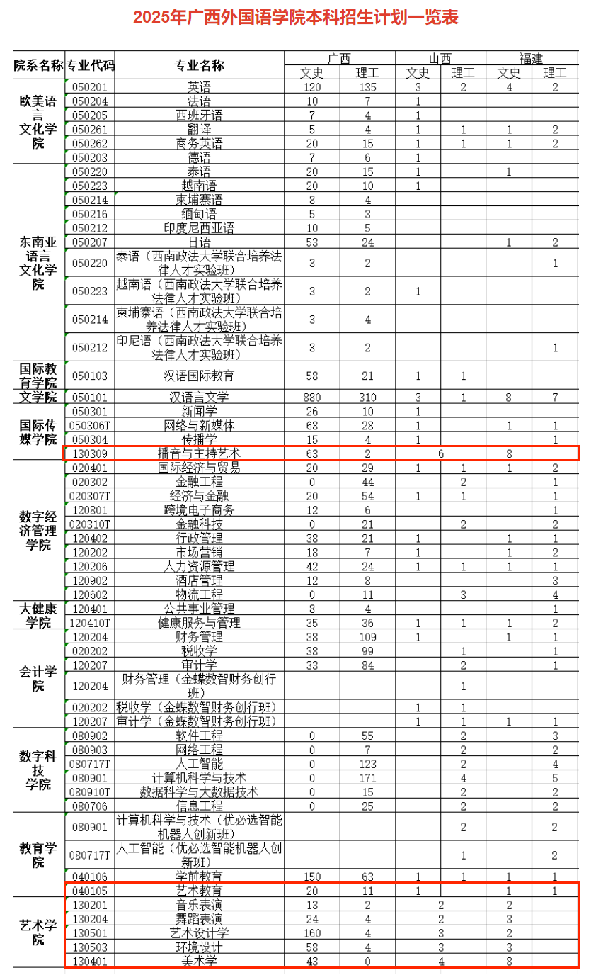 2025廣西外國(guó)語(yǔ)學(xué)院藝術(shù)類招生計(jì)劃-各專業(yè)招生人數(shù)是多少