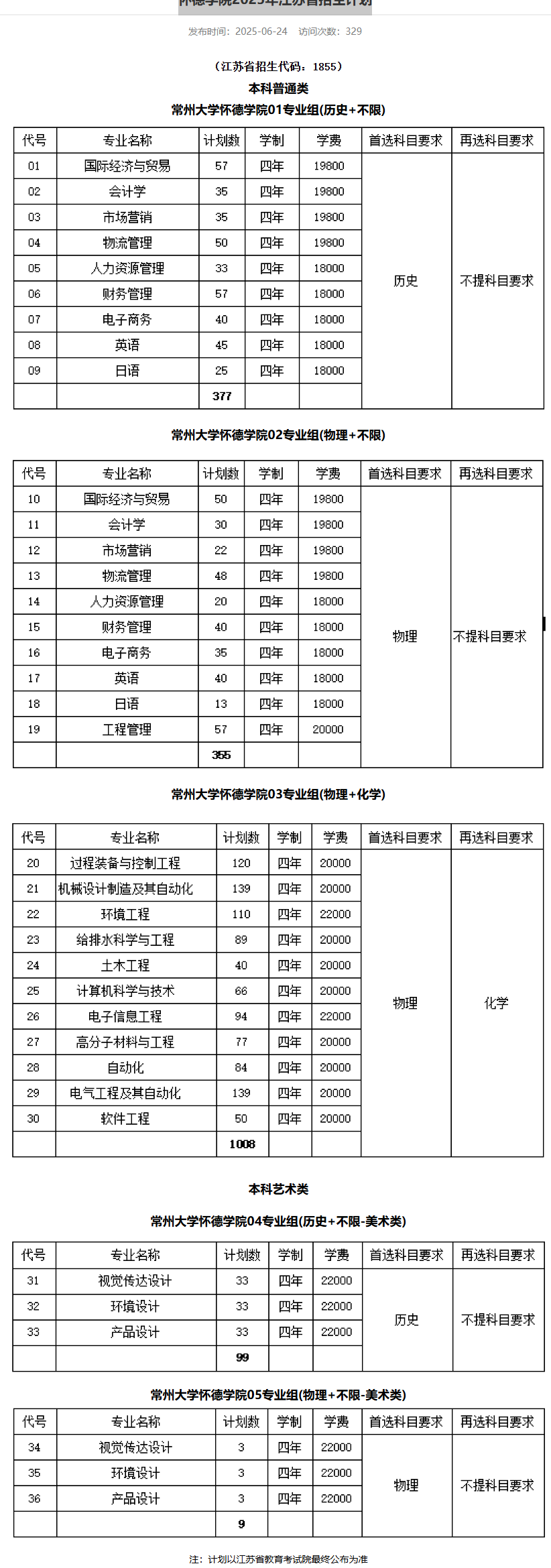 常州大學(xué)懷德學(xué)院有哪些專業(yè)？