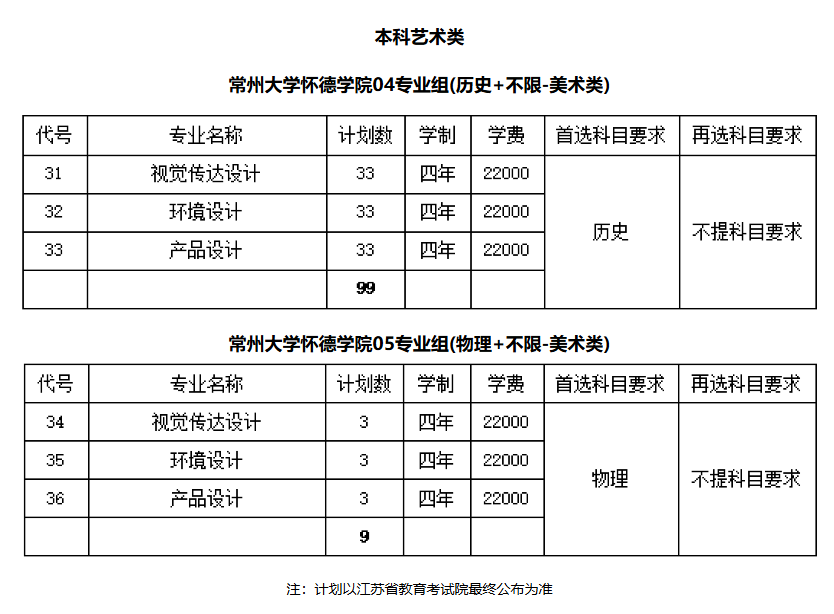 常州大學(xué)懷德學(xué)院藝術(shù)類專業(yè)有哪些？