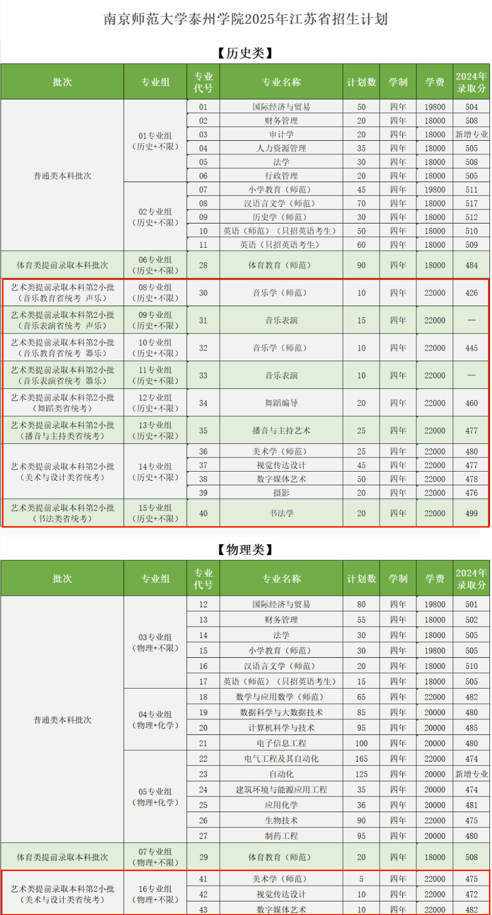 南京師范大學泰州學院藝術類專業(yè)有哪些？