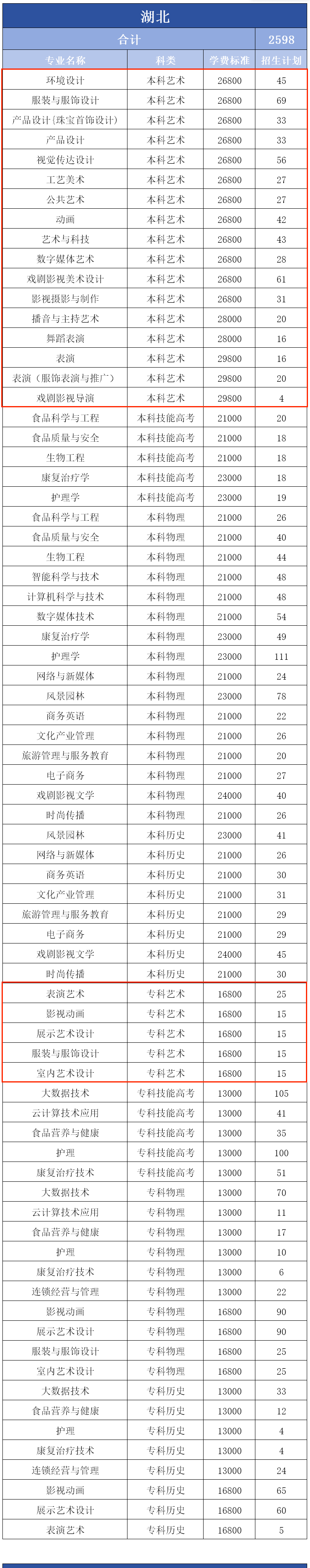 武漢設(shè)計工程學(xué)院藝術(shù)類專業(yè)有哪些？