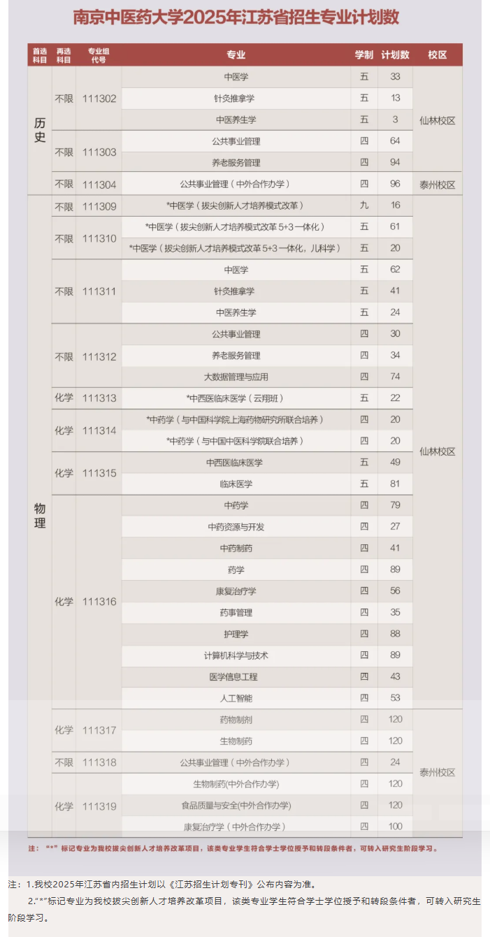2025南京中醫(yī)藥大學(xué)招生計(jì)劃-各專業(yè)招生人數(shù)是多少