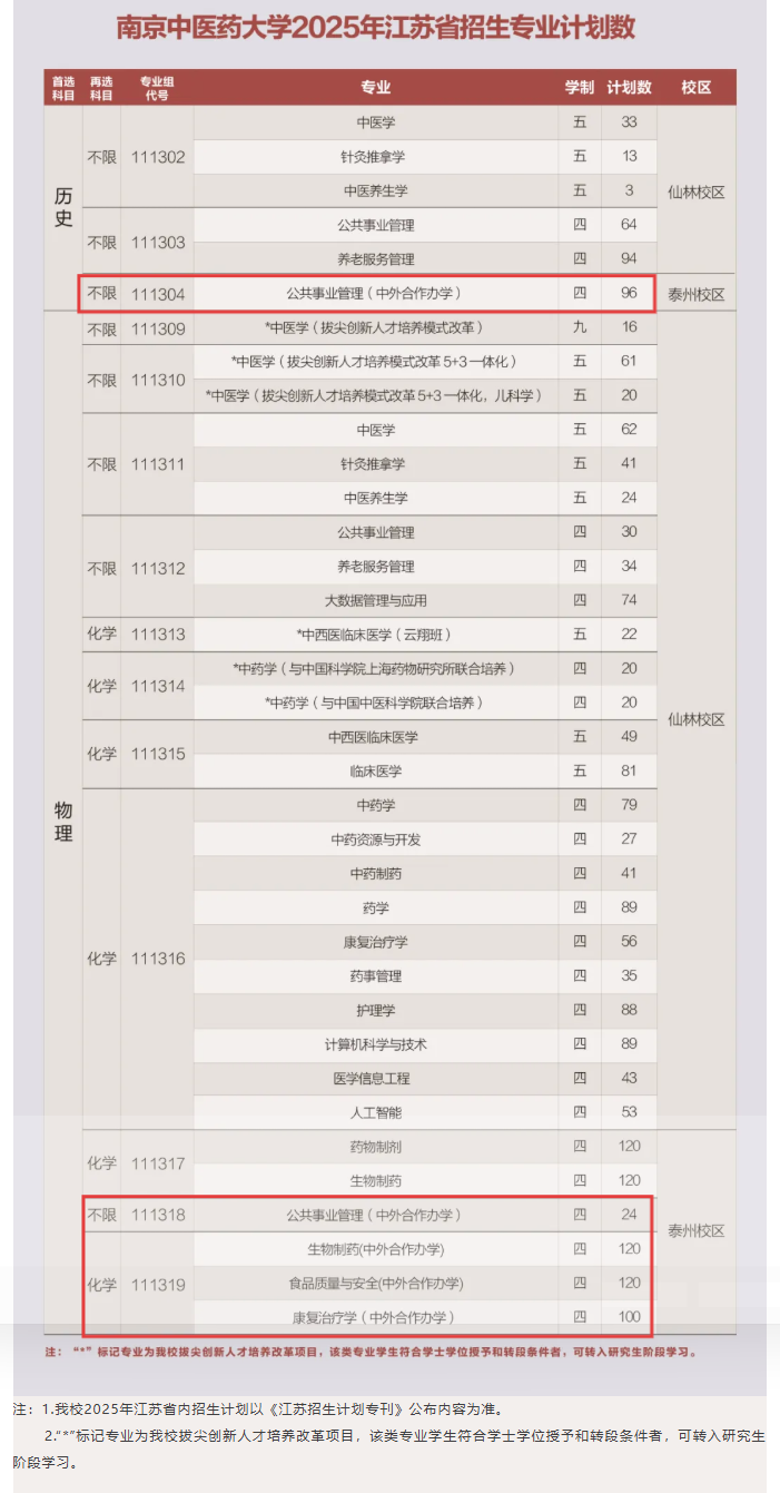 2025南京中醫(yī)藥大學(xué)中外合作辦學(xué)招生計(jì)劃-各專業(yè)招生人數(shù)是多少