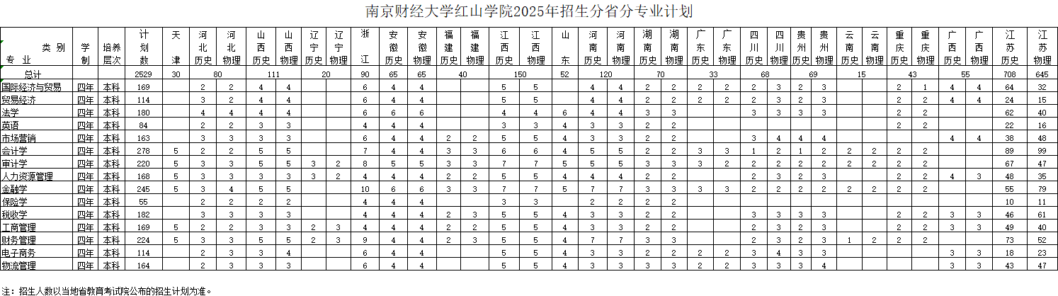 2025南京財經(jīng)大學紅山學院招生計劃-各專業(yè)招生人數(shù)是多少