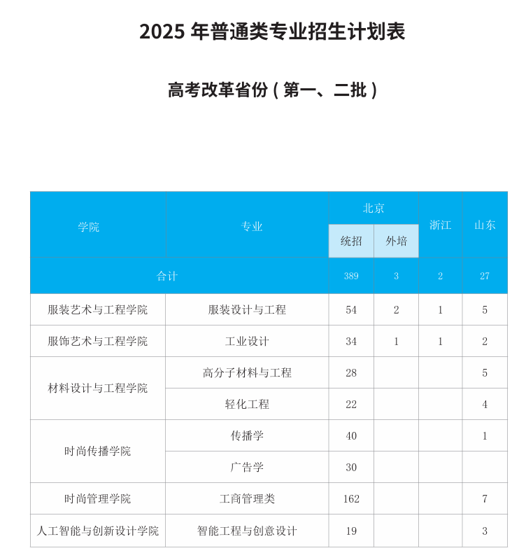 2025北京服裝學院招生計劃-各專業(yè)招生人數是多少