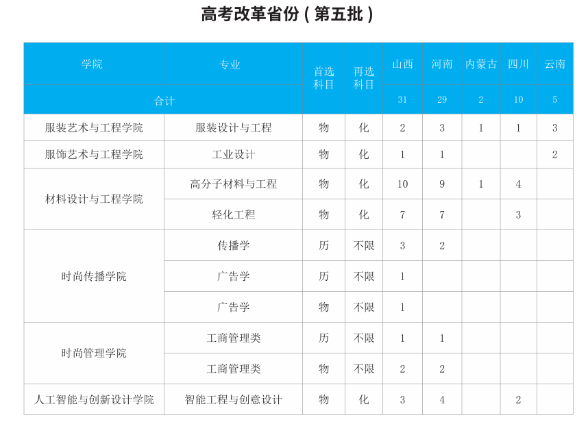 2025北京服裝學院招生計劃-各專業(yè)招生人數是多少
