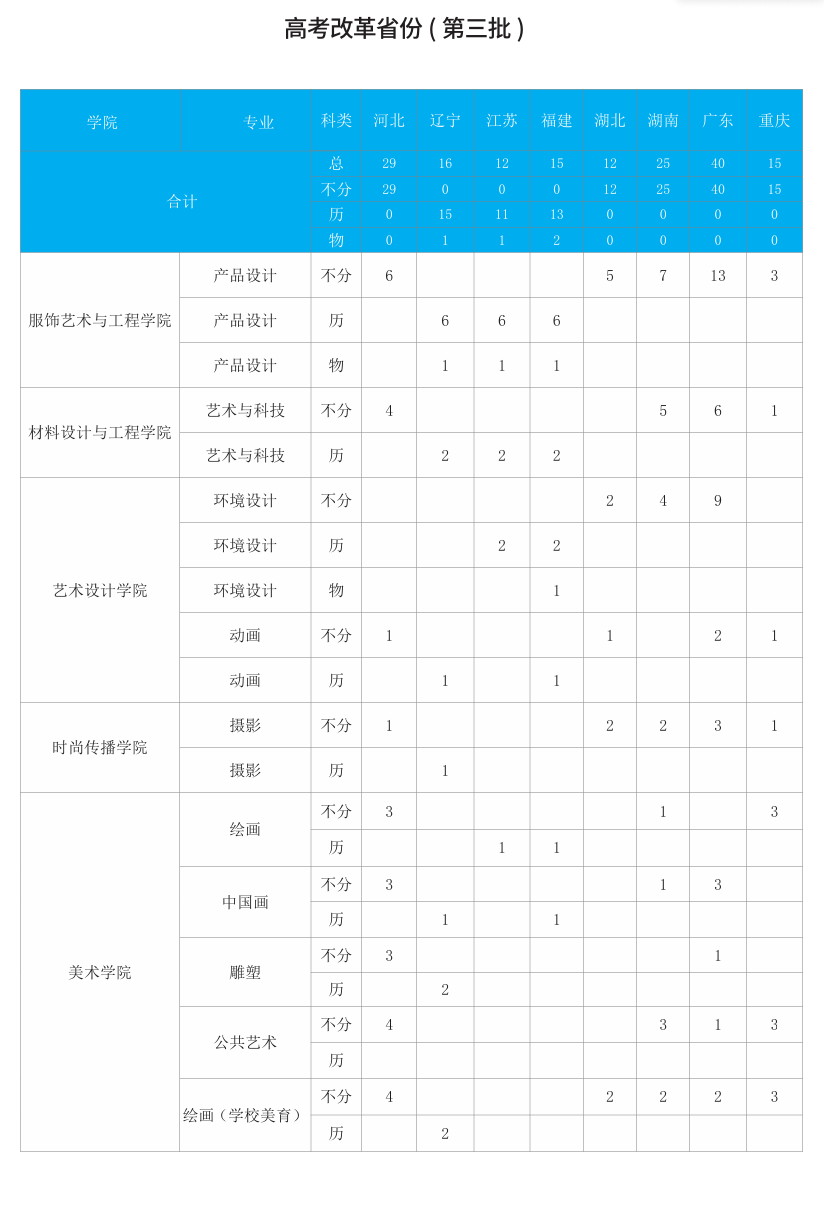 2025北京服裝學院招生計劃-各專業(yè)招生人數是多少