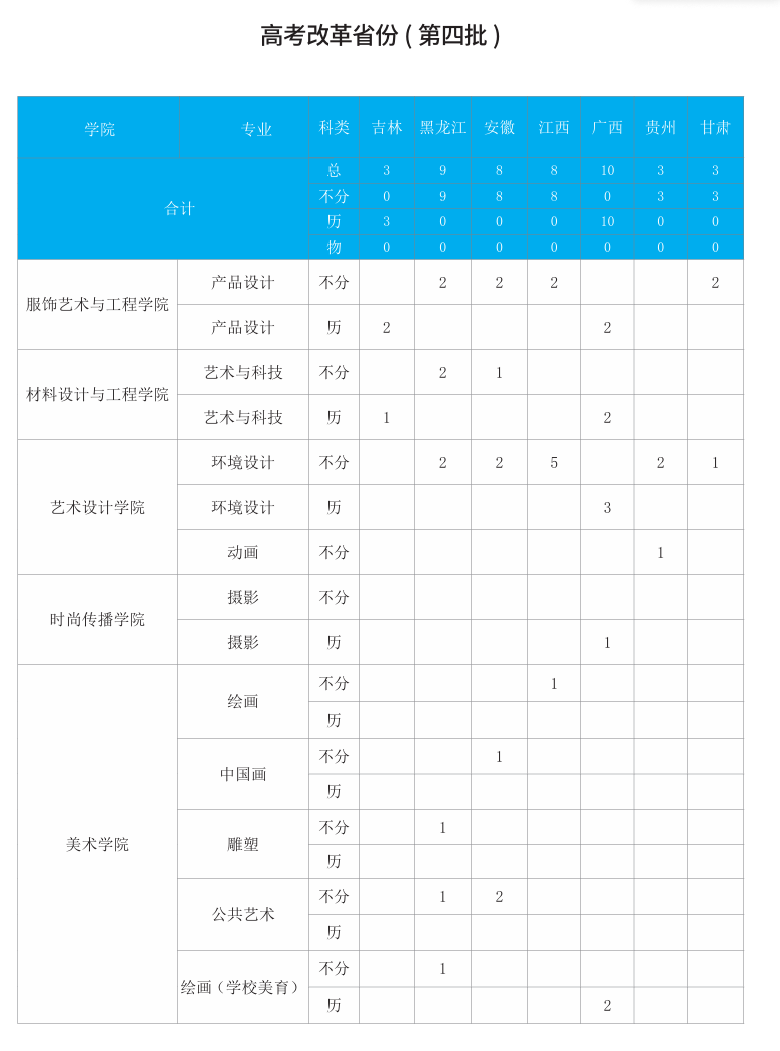 2025北京服裝學院招生計劃-各專業(yè)招生人數是多少