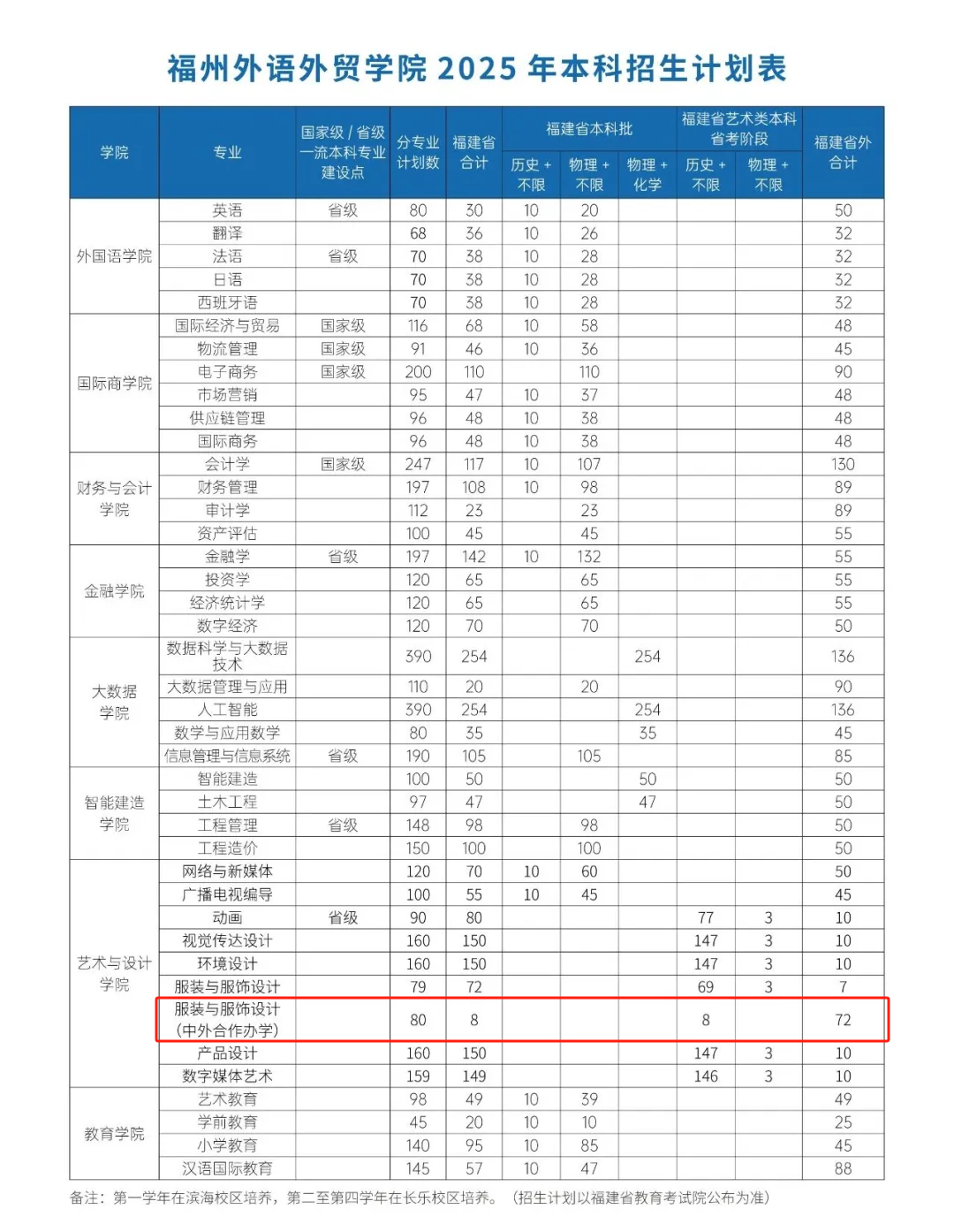 2025福州外語外貿(mào)學(xué)院中外合作辦學(xué)招生計(jì)劃-各專業(yè)招生人數(shù)是多少