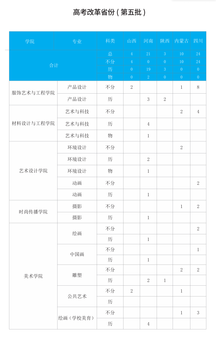 2025北京服裝學院招生計劃-各專業(yè)招生人數是多少