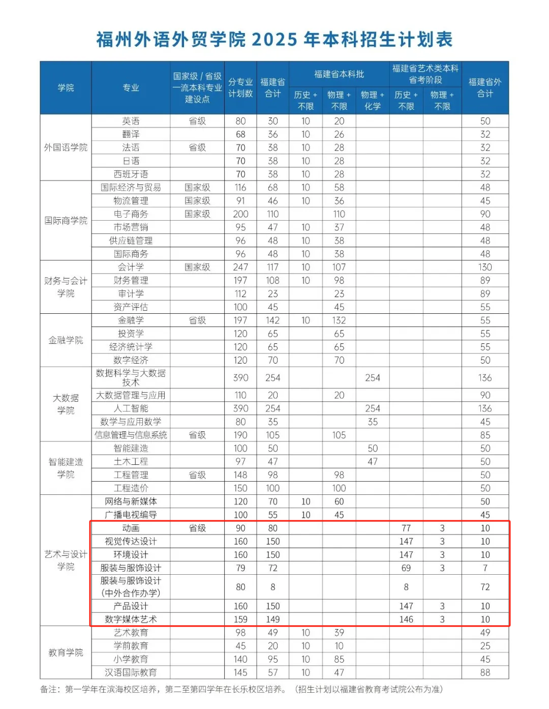 2025福州外語(yǔ)外貿(mào)學(xué)院藝術(shù)類招生計(jì)劃-各專業(yè)招生人數(shù)是多少