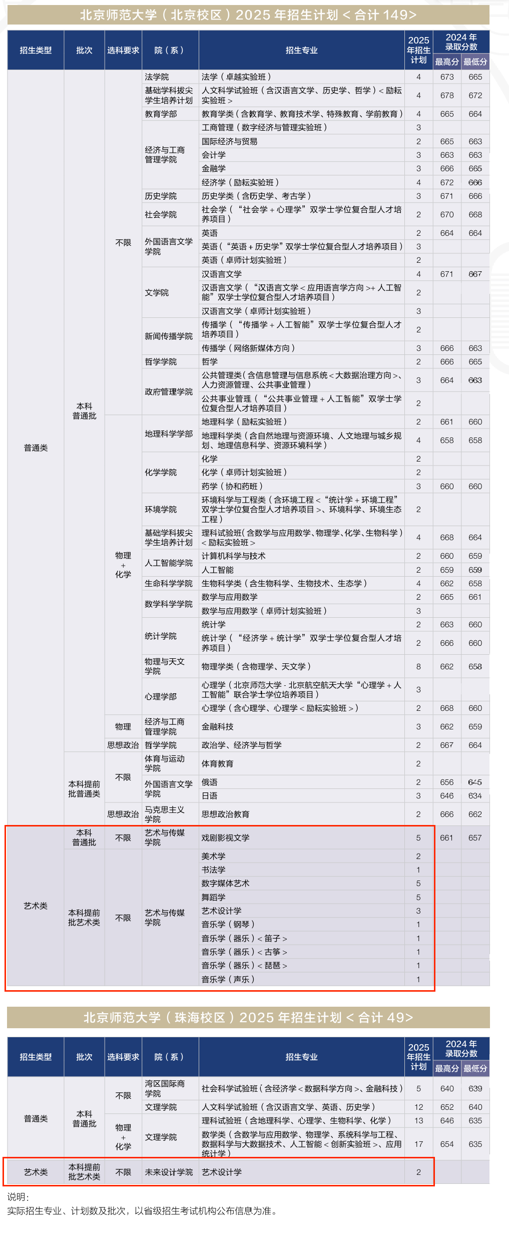 2025北京師范大學(xué)藝術(shù)類招生計劃-各專業(yè)招生人數(shù)是多少