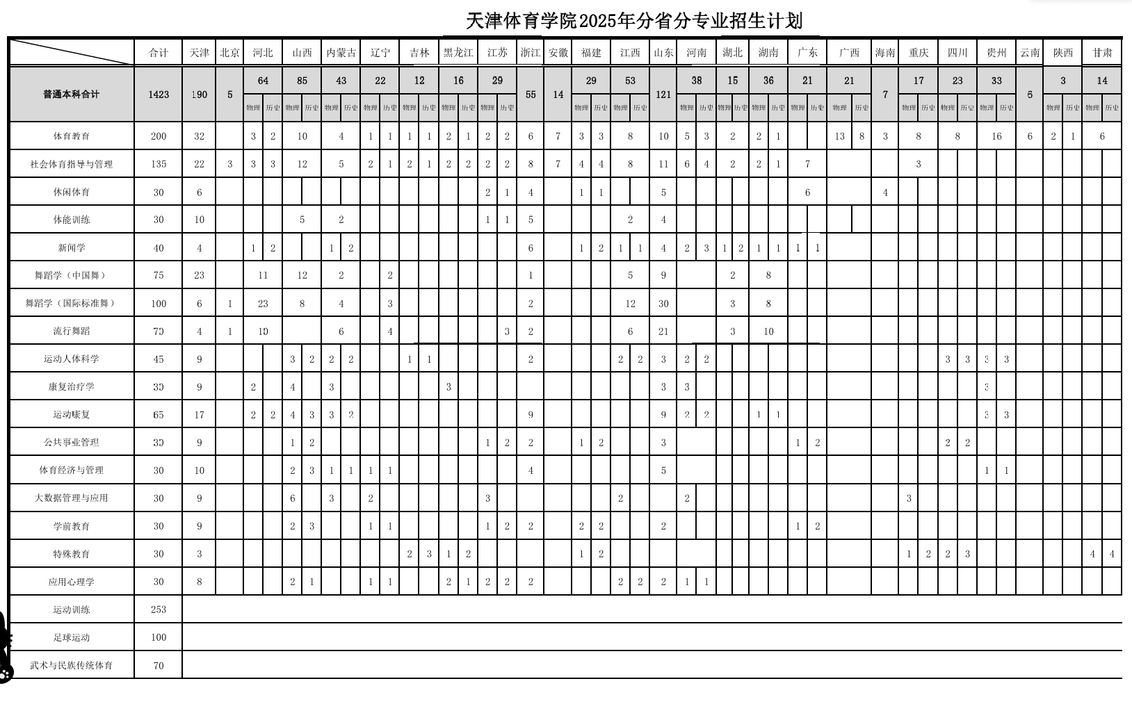 天津體育學(xué)院有哪些專業(yè)？