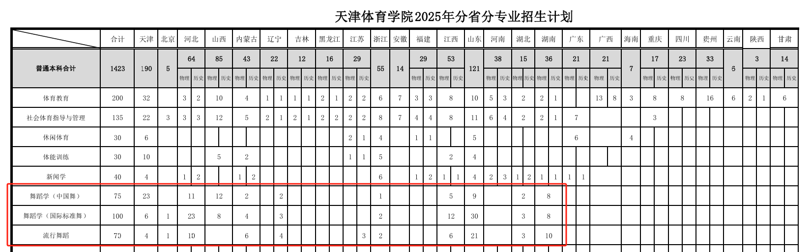 2025天津體育學(xué)院藝術(shù)類招生計劃-各專業(yè)招生人數(shù)是多少