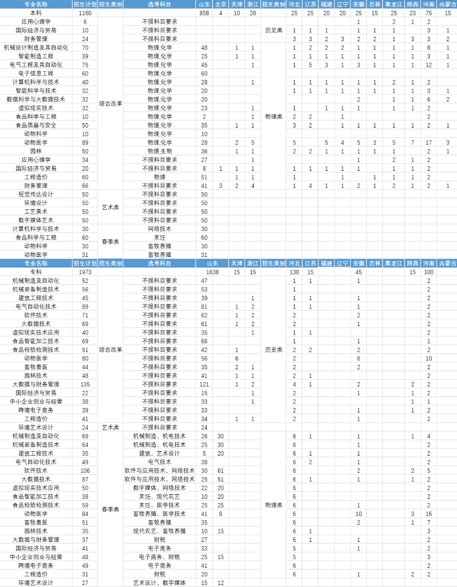 2025青島農(nóng)業(yè)大學(xué)海都學(xué)院招生計(jì)劃-各專業(yè)招生人數(shù)是多少