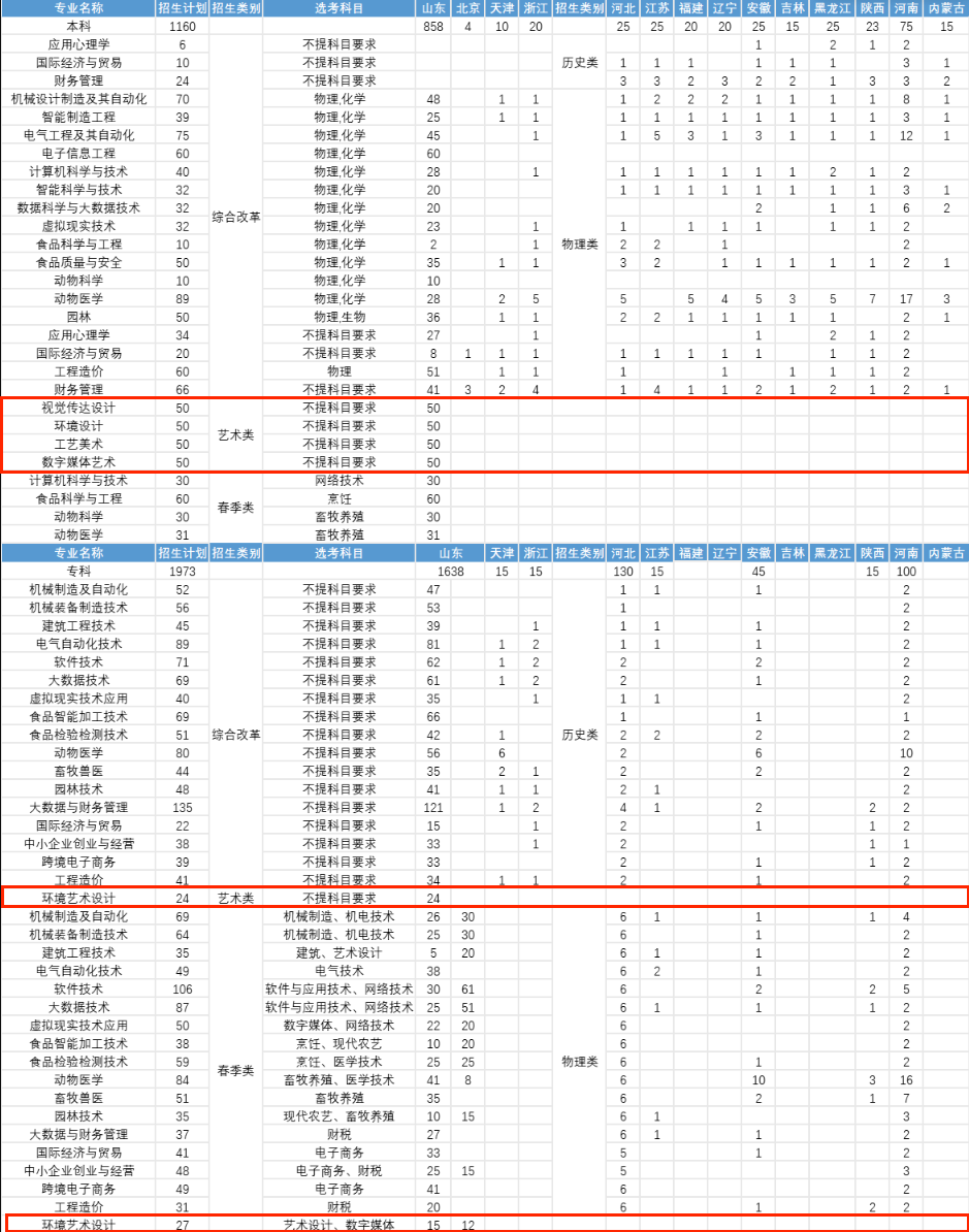 2025青島農(nóng)業(yè)大學(xué)海都學(xué)院藝術(shù)類招生計劃-各專業(yè)招生人數(shù)是多少