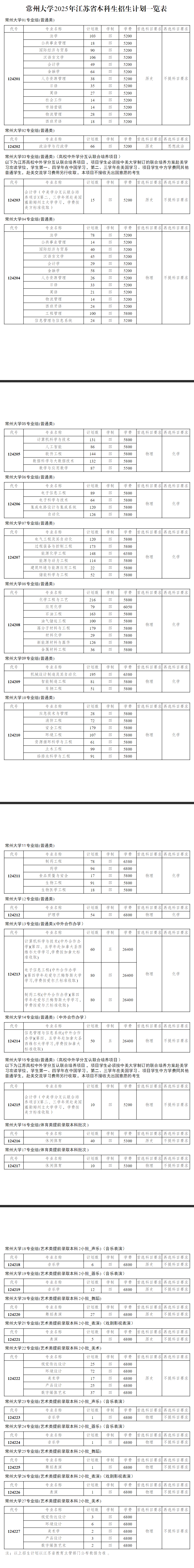 常州大學(xué)有哪些專(zhuān)業(yè)？