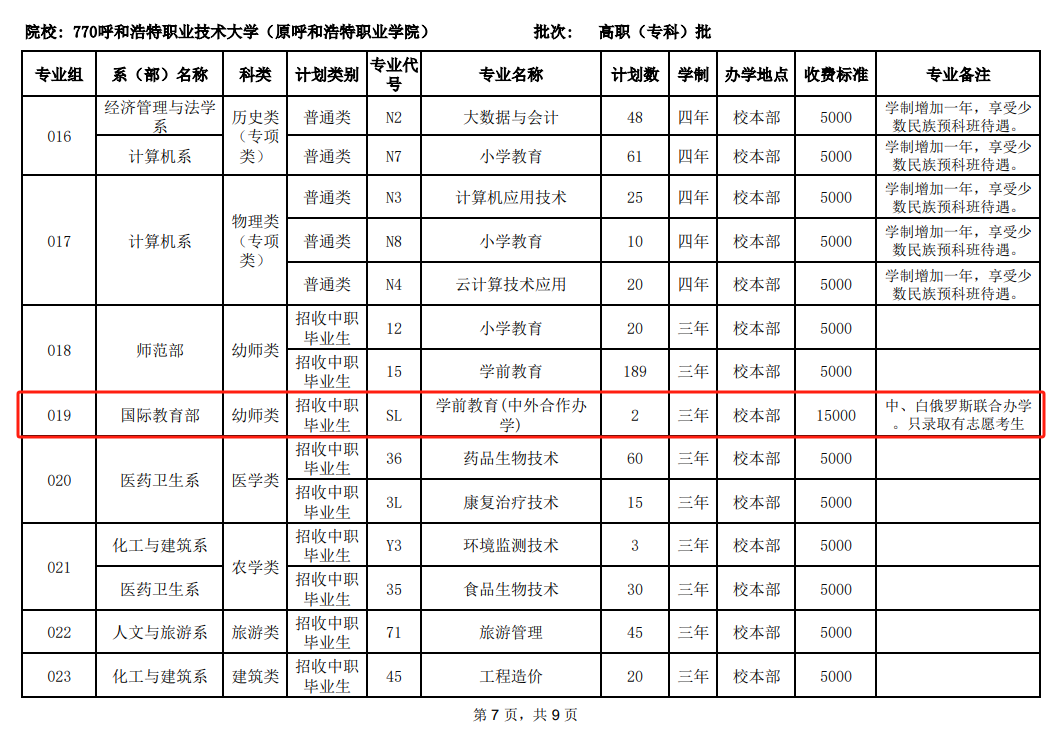 2025呼和浩特職業(yè)技術(shù)大學(xué)中外合作辦學(xué)招生計(jì)劃-各專業(yè)招生人數(shù)是多少